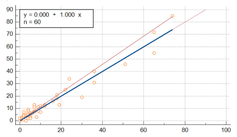 DFI at 36 hours versus DFI at baseline, 60 paired specimens, y = 0.000 + 1.000 x