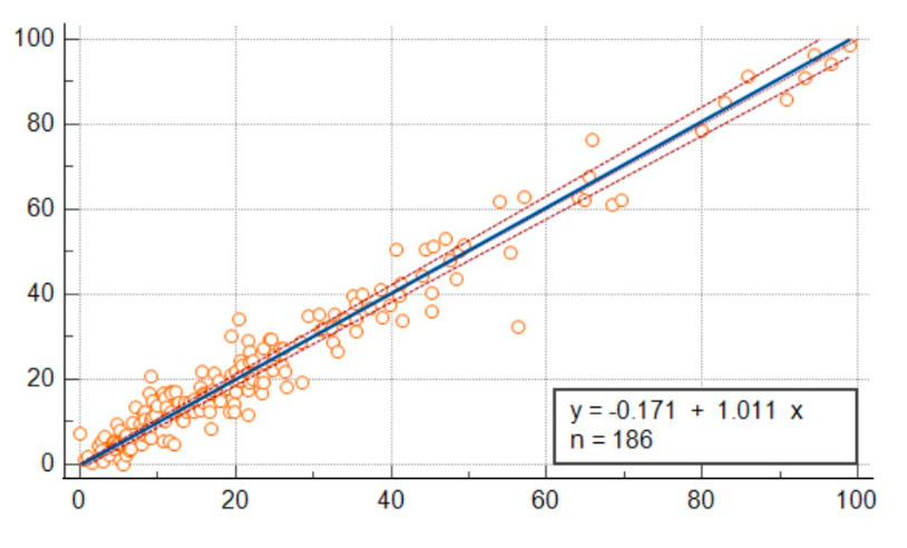 Automated DFI versus manual SCD DFI, 186 paired specimens, y = -0.171 + 1.011 x